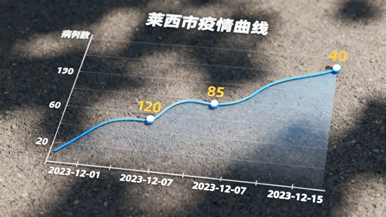 莱西市疫情曲线图，莱西疫情最近情况