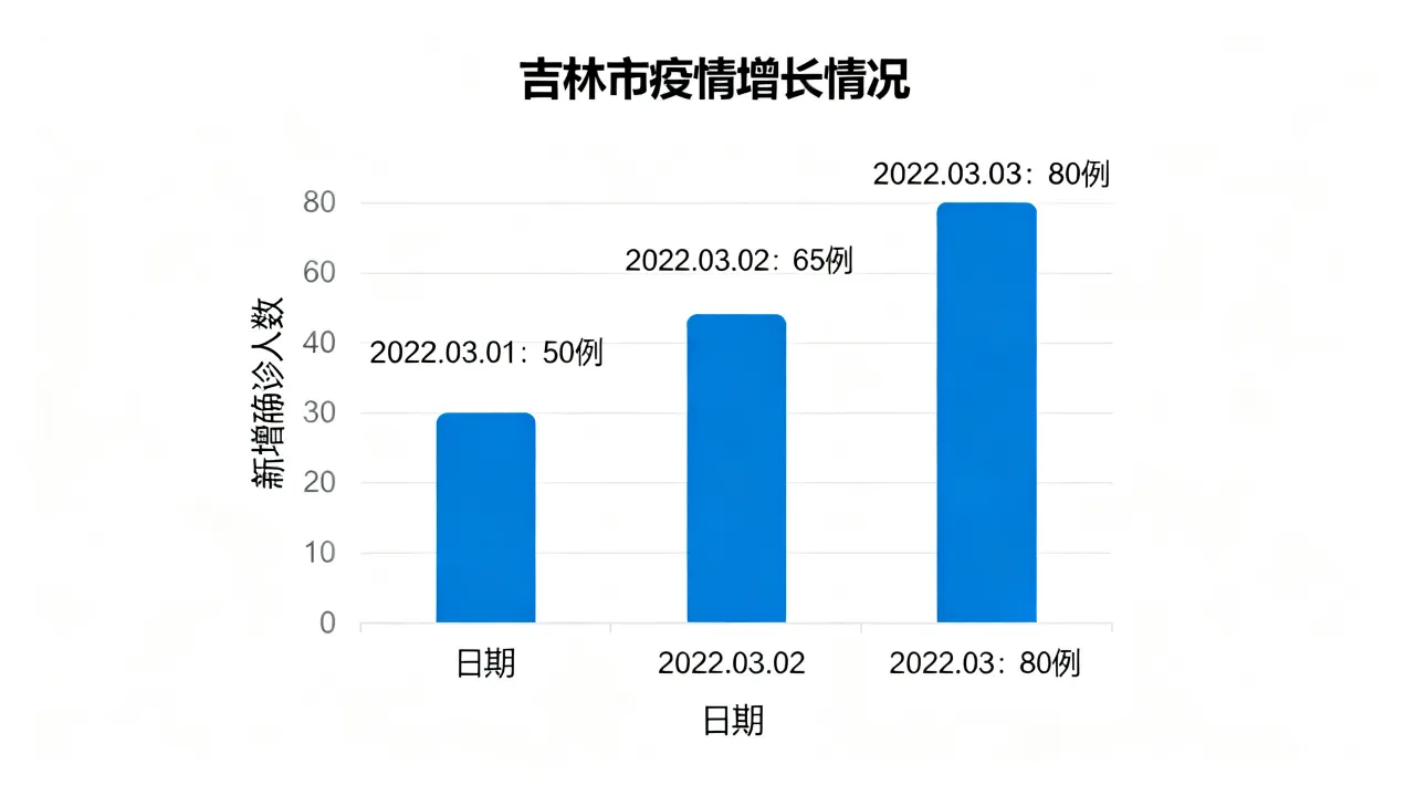 吉林市疫情增长情况（吉林市疫情增长情况表）